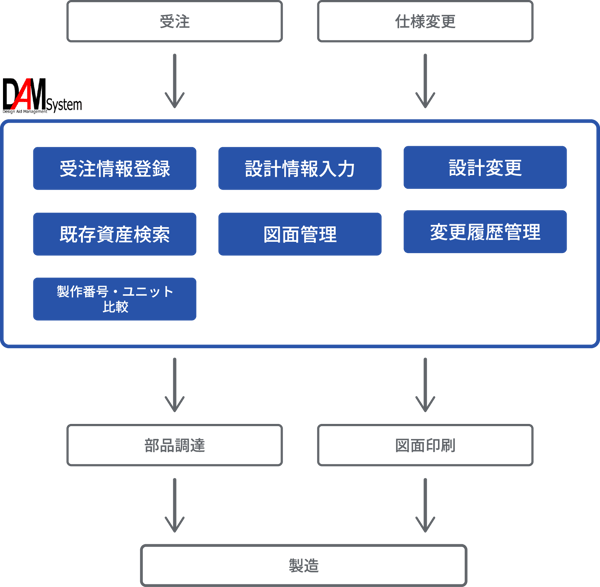 DAM_導入イメージ