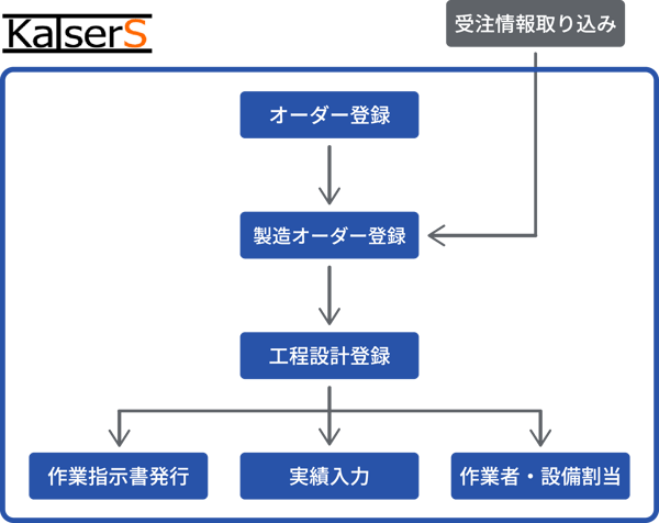 KaiserS_業務・運用の流れ